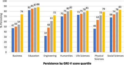 The GRE as a predictor of persistence to a PhD